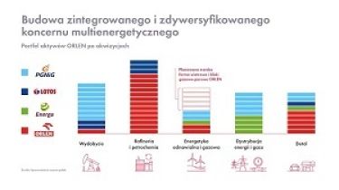Polsce potrzebny jest duży koncern multienergetyczny
