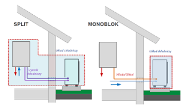 Pompa ciepła w układzie monoblok. Podstawy budowy i działania